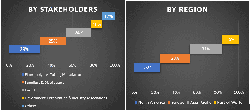 fluoropolymer tubing market