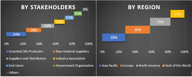 Essential Oils Market