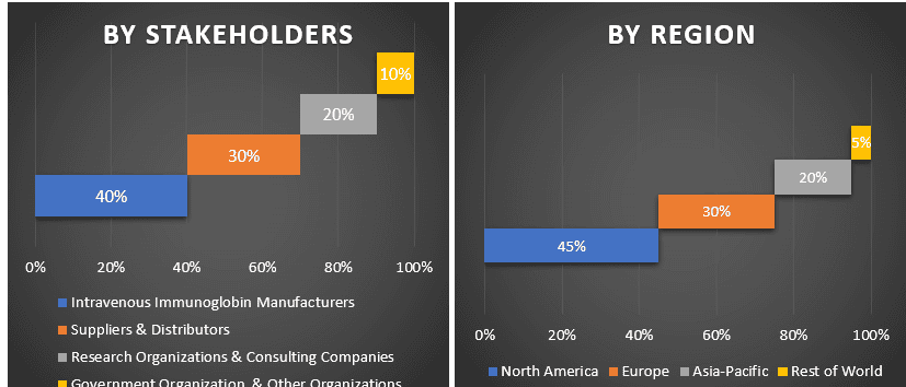 Intravenous Immunoglobulin Market