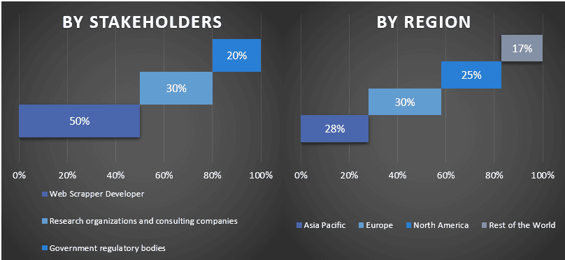 Web Scrapper Software market