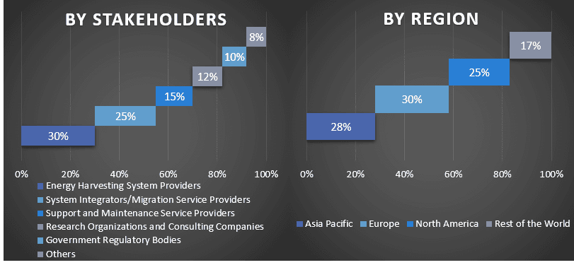 Energy Harvesting Market