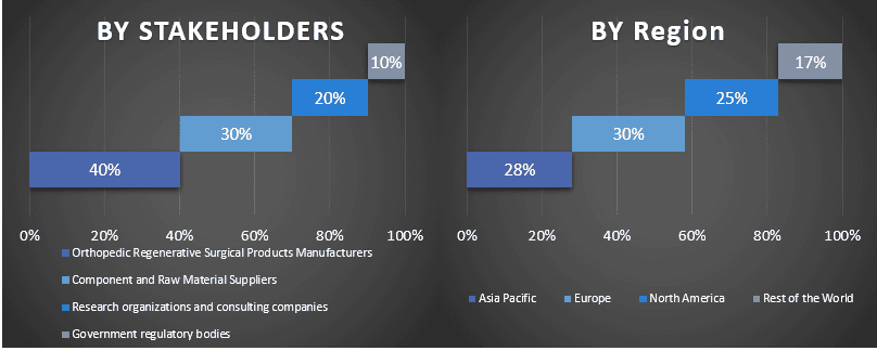 orthopedic regenerative surgical products market