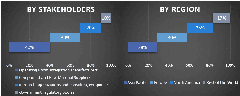 Operating Room Integration Market