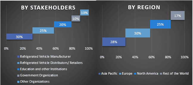 Refrigerated Vehicle Market