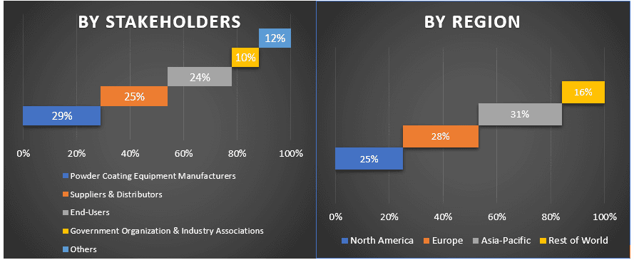 powder coating equipment market