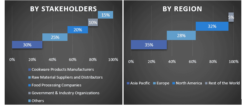 Cookware Products Market