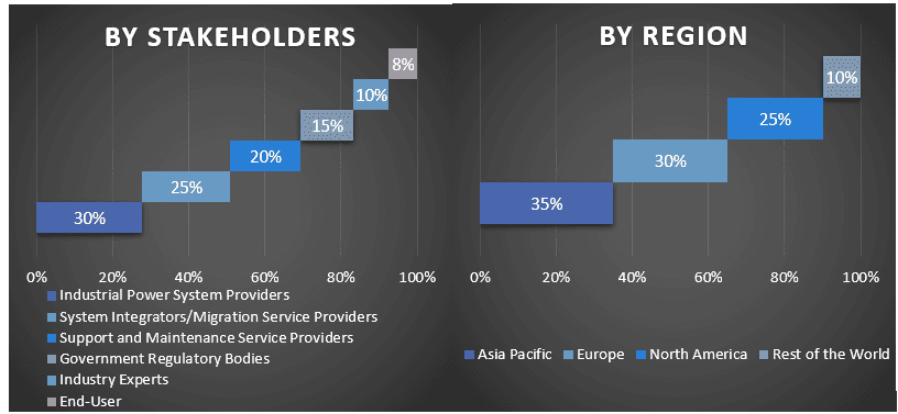 industrial power system market