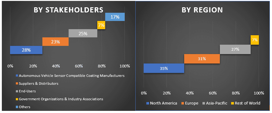 Autonomous Vehicle Sensor Compatible Coating Market