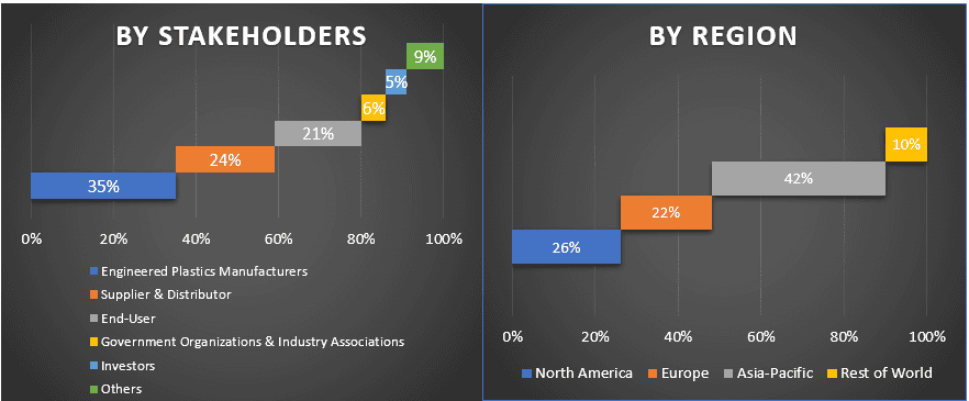 engineered plastics market