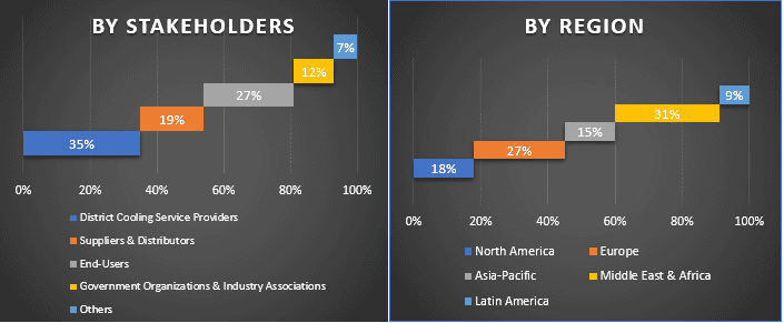 District Cooling Market