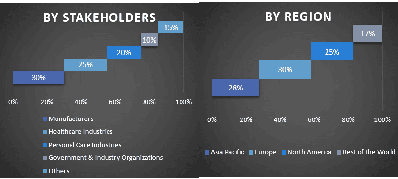 Benzyl Alcohol Market