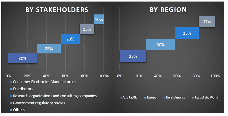 Consumer Electronics Market