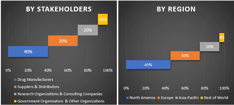 Anticoagulants Market