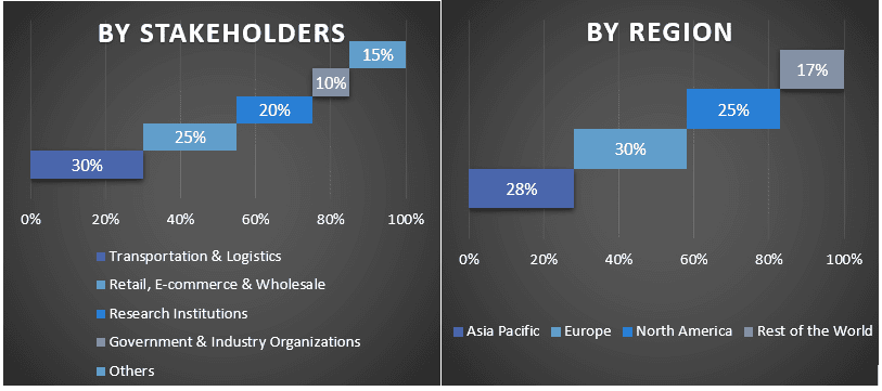 Multichannel Order Management Market