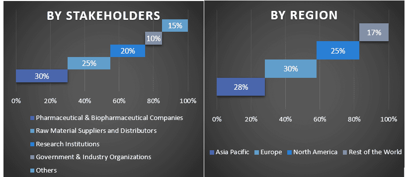 Red Biotechnology Market