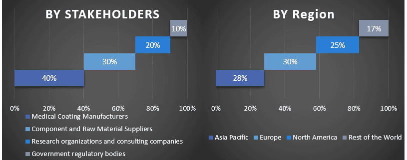 medical coating market