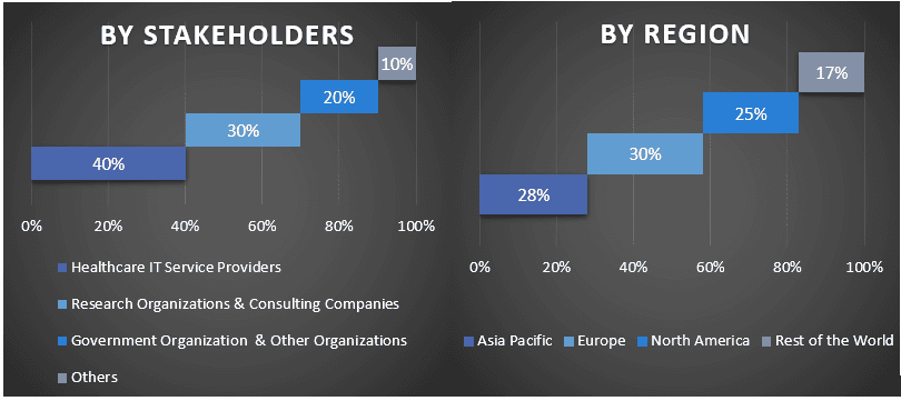 Healthcare IT Integration Market