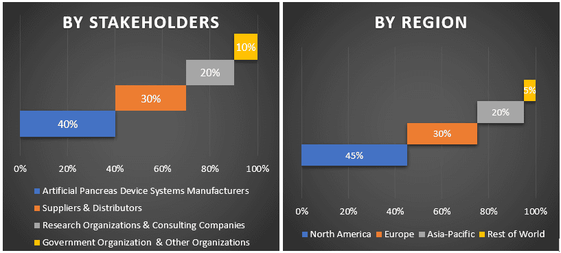 Artificial Pancreas Device Systems Market