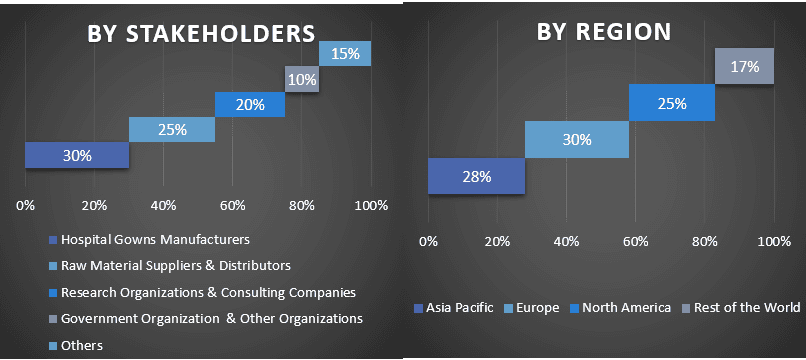 Hospital Gowns Market