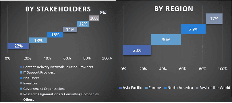 Content Delivery Network (CDN) Market