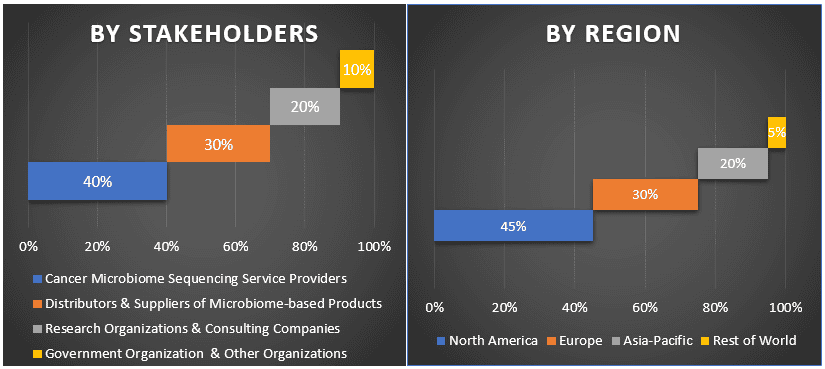 Cancer Microbiome Sequencing Market