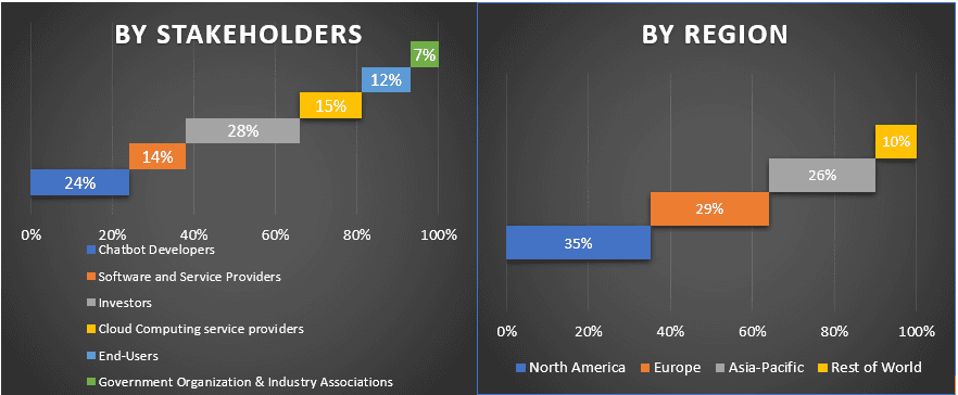 Chatbot Market