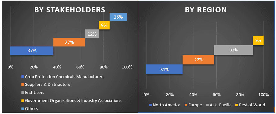 Crop Protection Chemicals Market