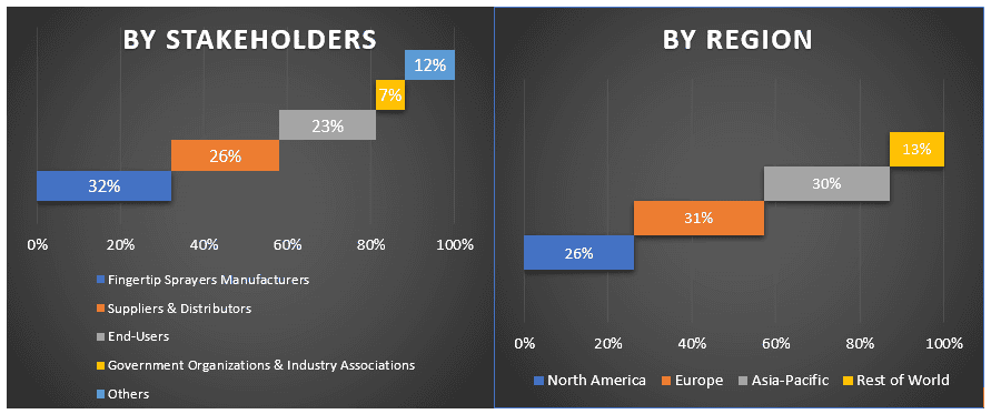 Fingertip Sprayers Market