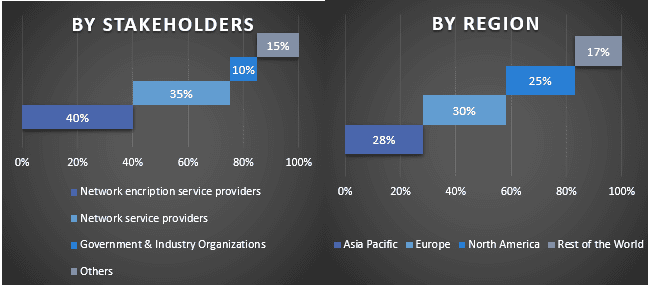 Network Encryption Market