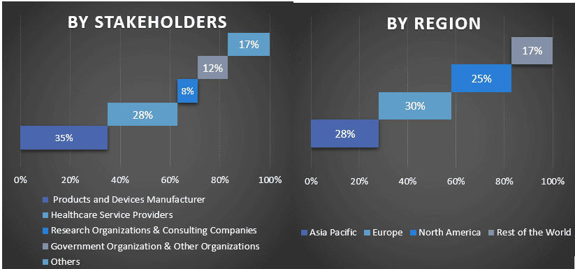 Blood Transfusion Diagnostics Market