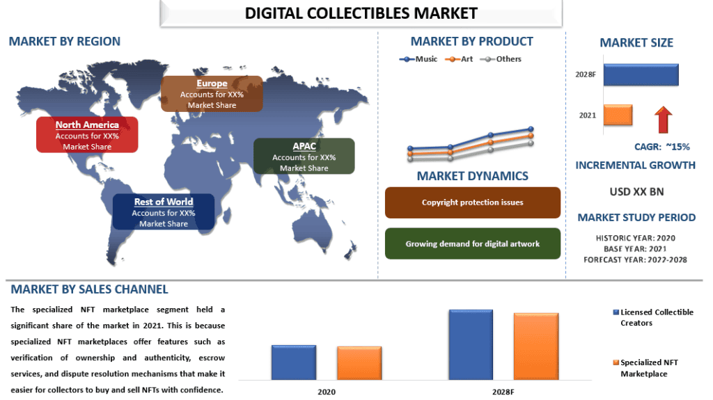 Digital Collectibles Market