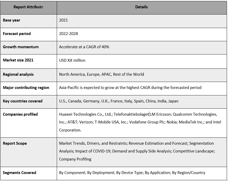 Narrowband IoT (NB-IoT) Market