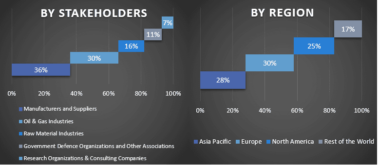 Oil & Gas Fabrication Market