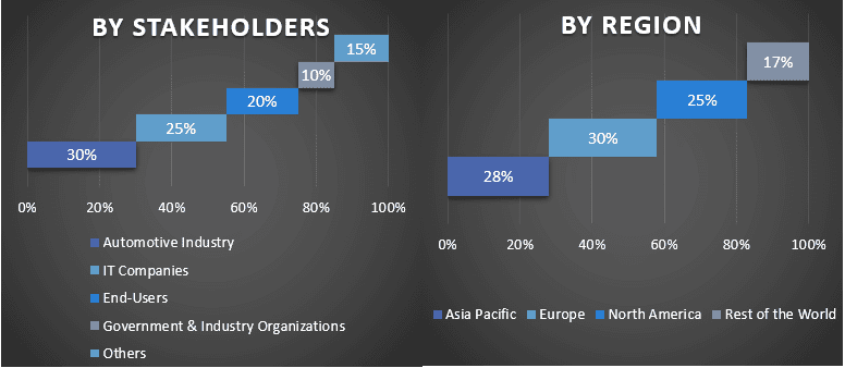 MENA Shared Mobility Services Market