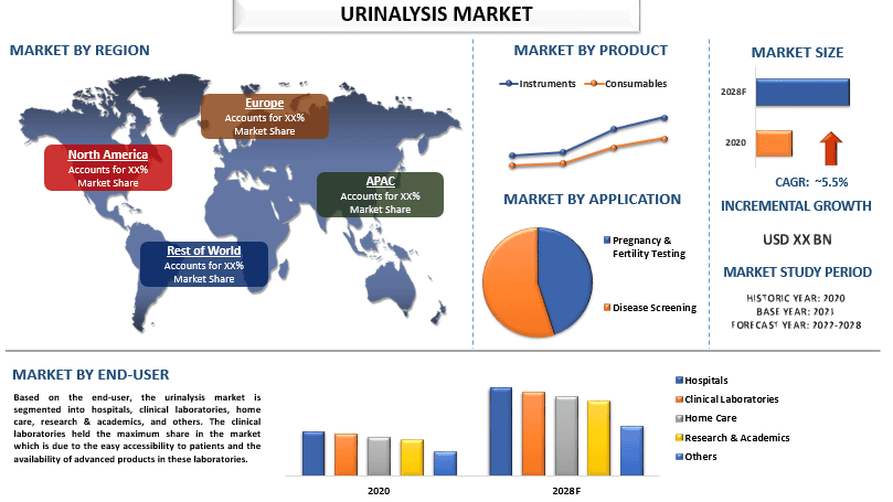 Urinalysis Market