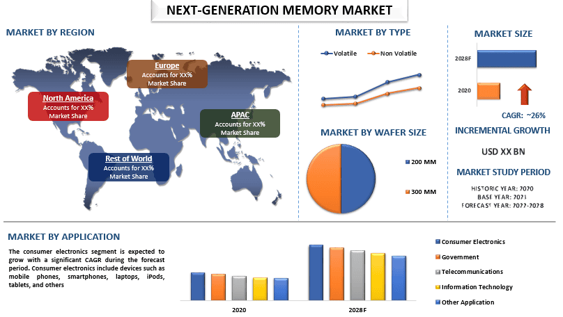 Next-Generation Memory Market