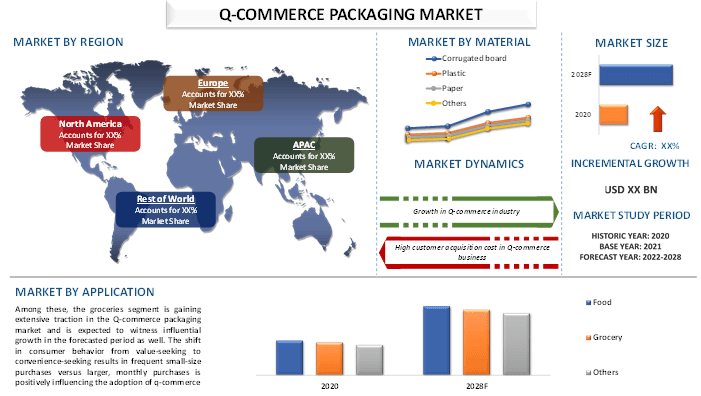 Q-Commerce Packaging Market