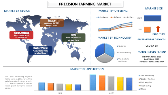 Precision Farming Market