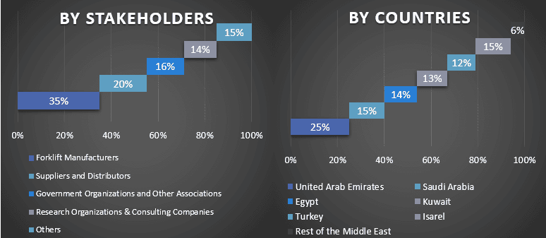 Middle East Electric Forklift Market