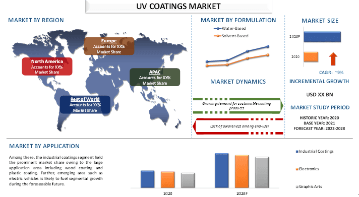 UV Coatings Market