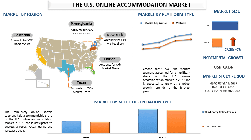 U.S. Online Accommodation Market