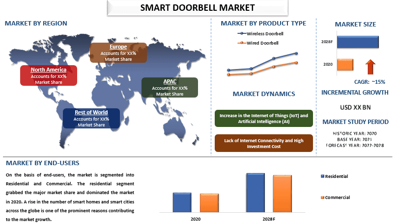 Smart Doorbell Market