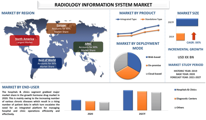 Radiology Information System Market