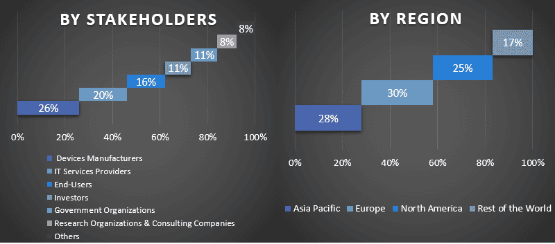 Smart Mobility Market