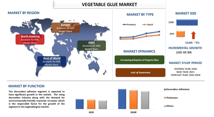 Vegetable Glue Market 