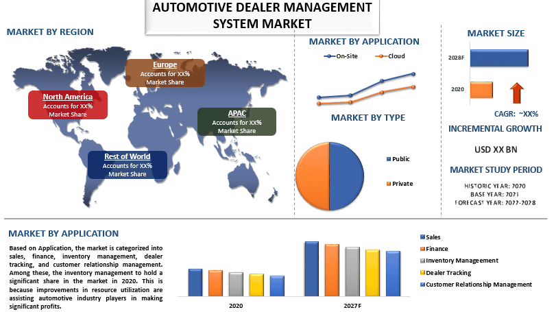 Automotive Dealer Management System Market