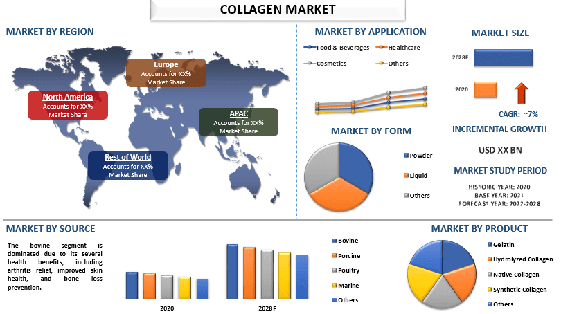 Collagen Market