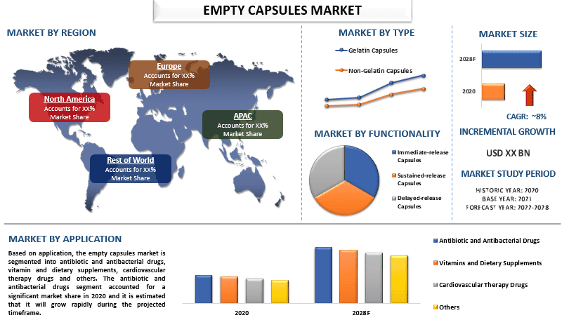 Empty Capsules Market