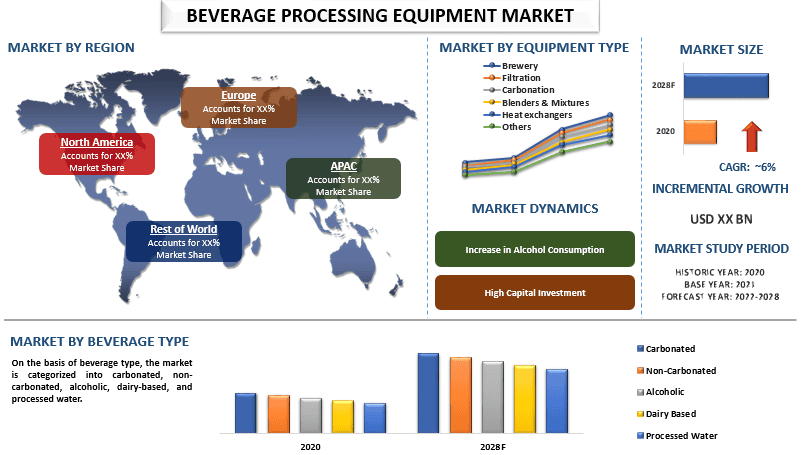 Beverage Processing Equipment Market