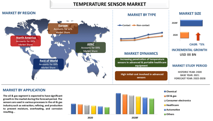 Temperature Sensors Market